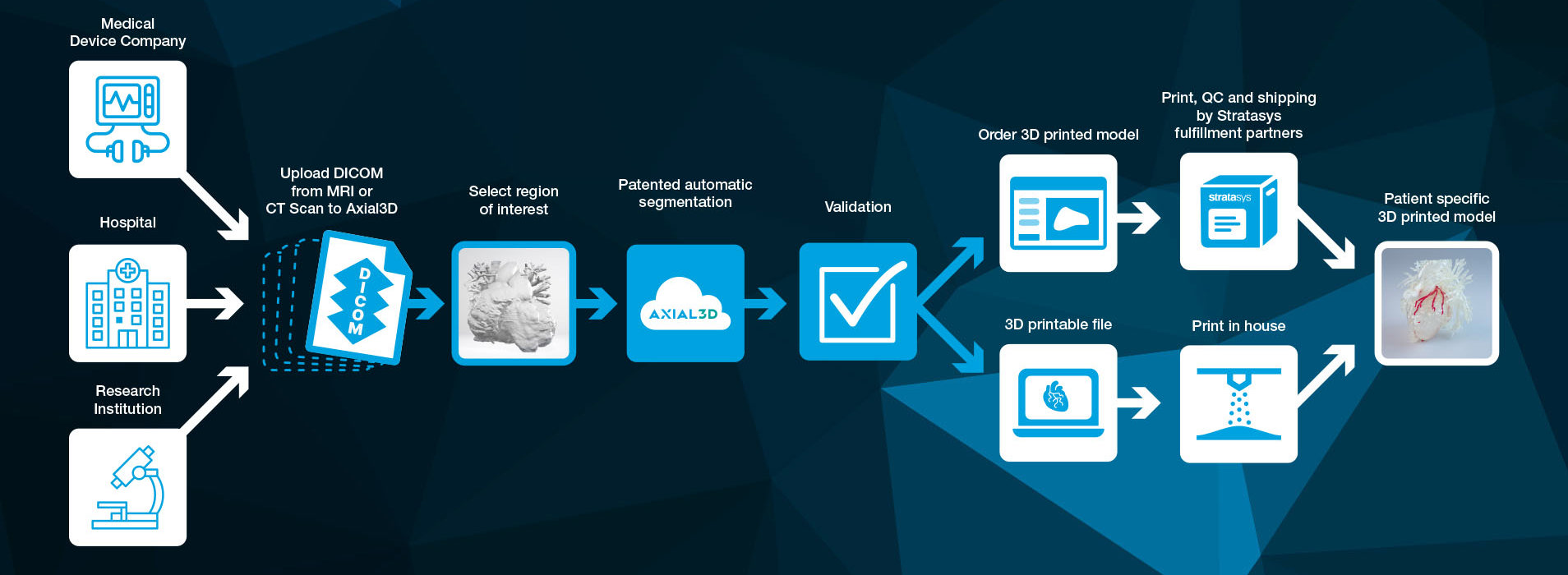 PSS Solutions Workflow Infographic