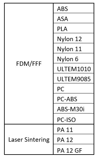 Suggested materials for successful build.