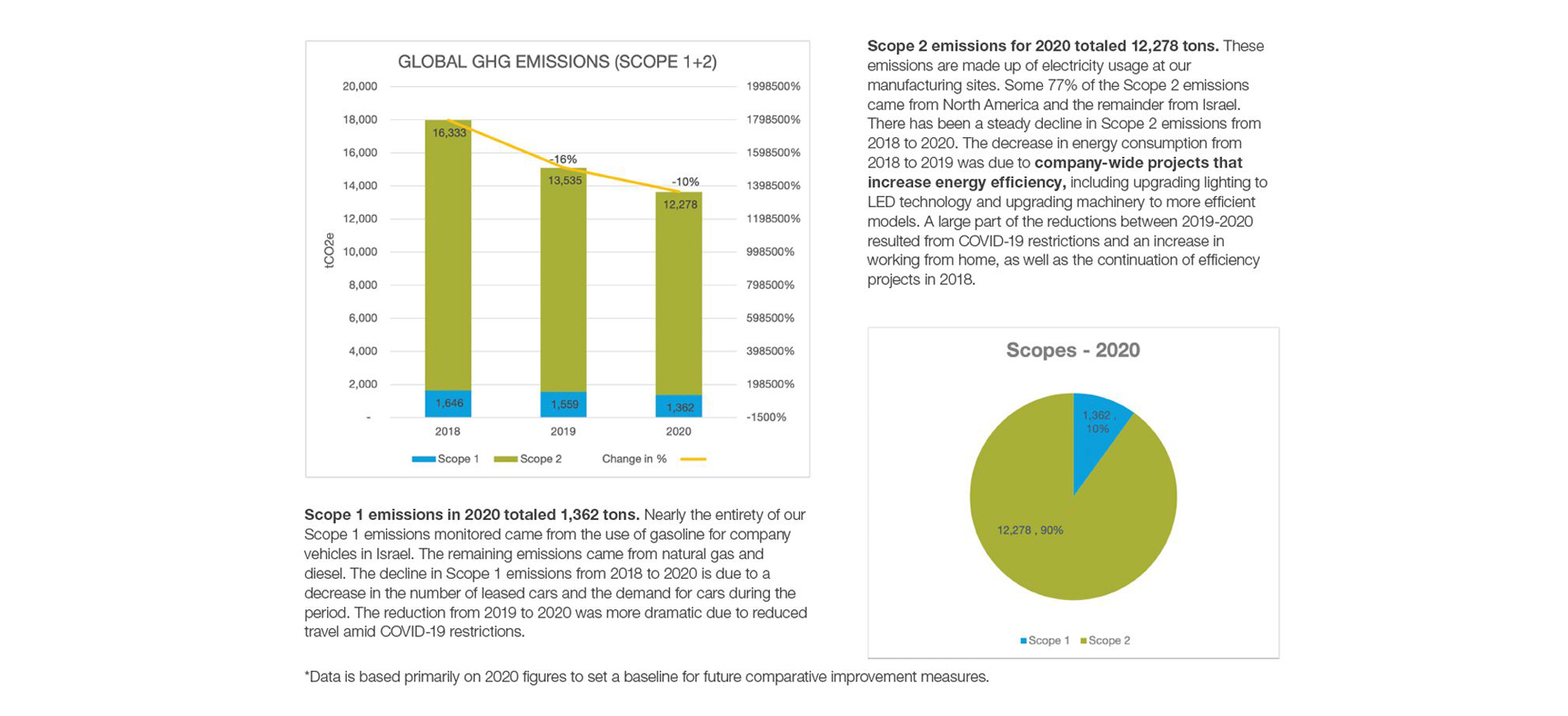 Global GHG Emissions (SCOPRE 1+2) charts Global GHG Emissions (SCOPRE 1+2) charts