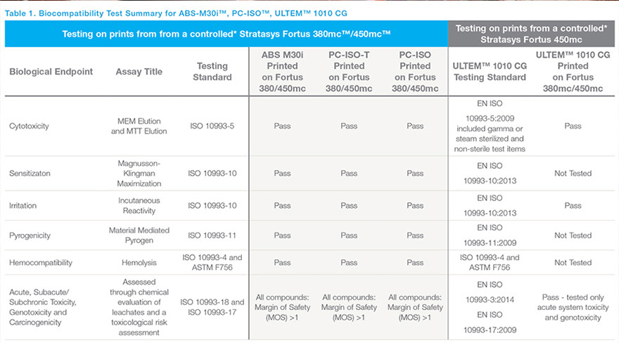 Are FDM materials biocompatible