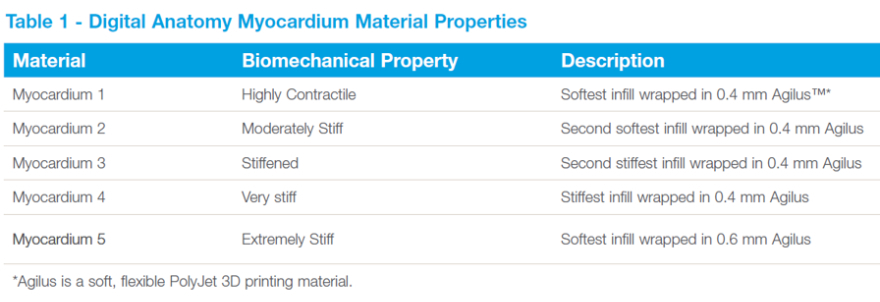 Table 1 - Digital Anatomy Myocardium Material Properties